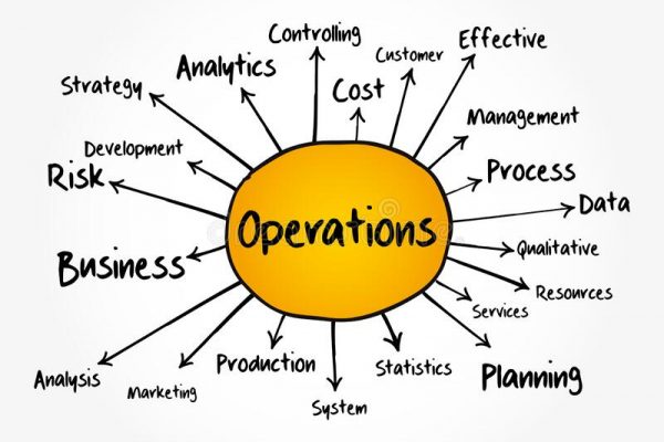 operations-management-mind-map-business-concept-presentations-reports-operations-management-mind-map-business-concept-209502665